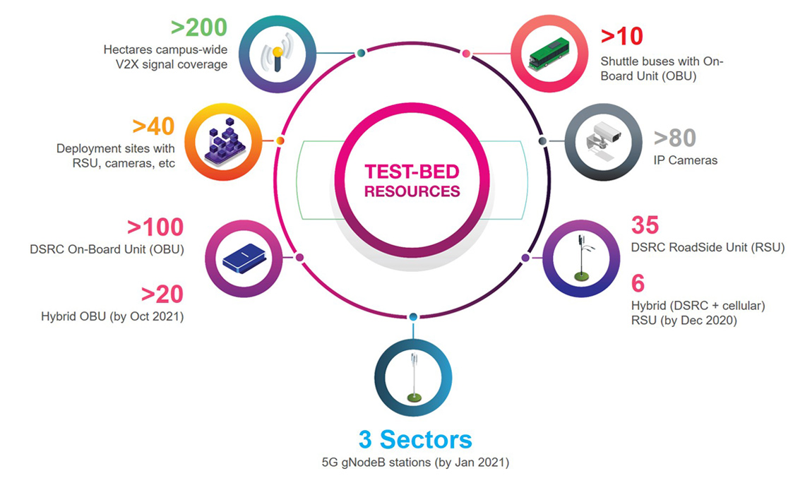 Connected Smart Mobility COSMO Testbed Resources