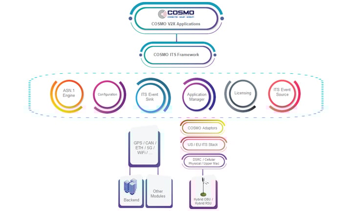 WP8-COSMO-ITS-Framework