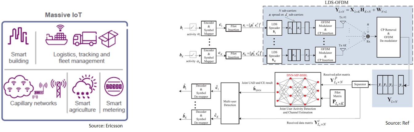DNN Bayesian Learning for 6G Massive IoT