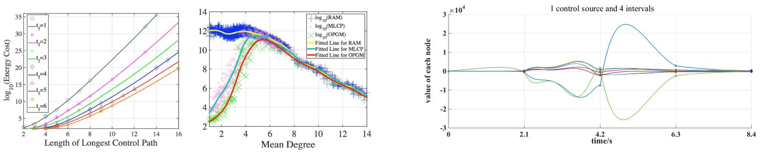 DynamicComplexNetworks