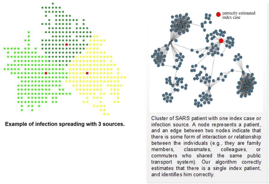 Example of infection spreading with 3 sources & Cluster of SARS patient