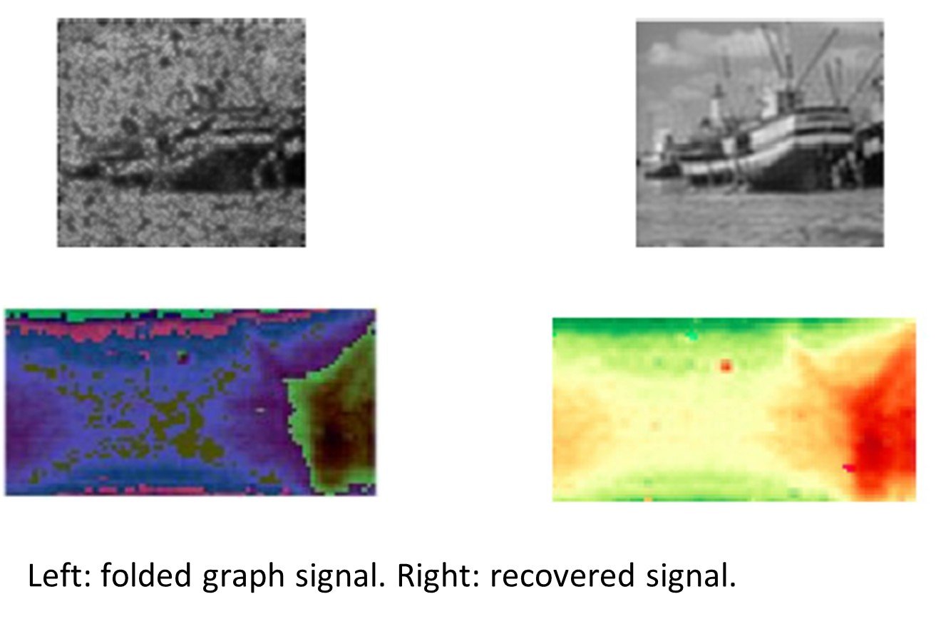Folded graph signal recovery
