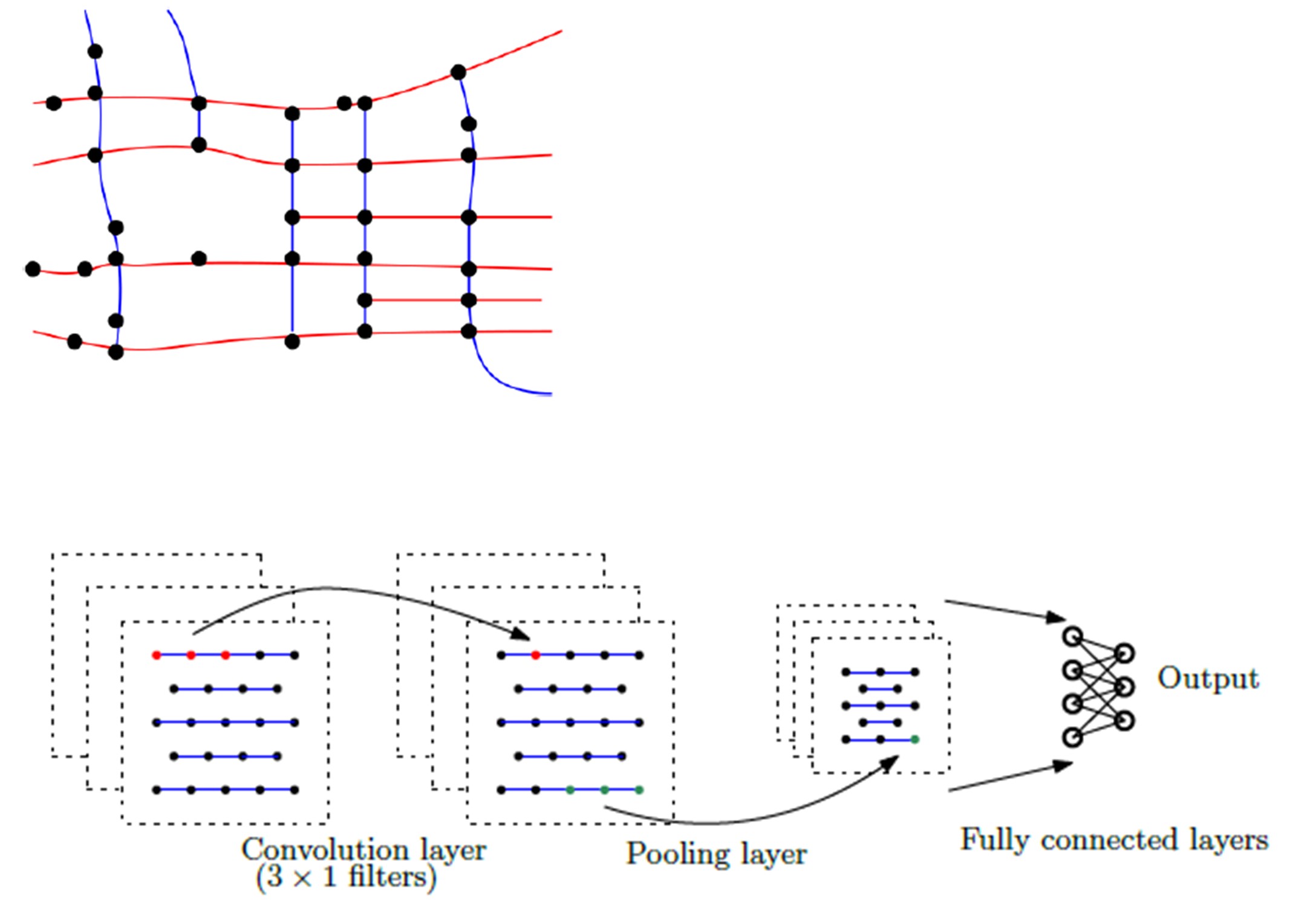 Graph neural network