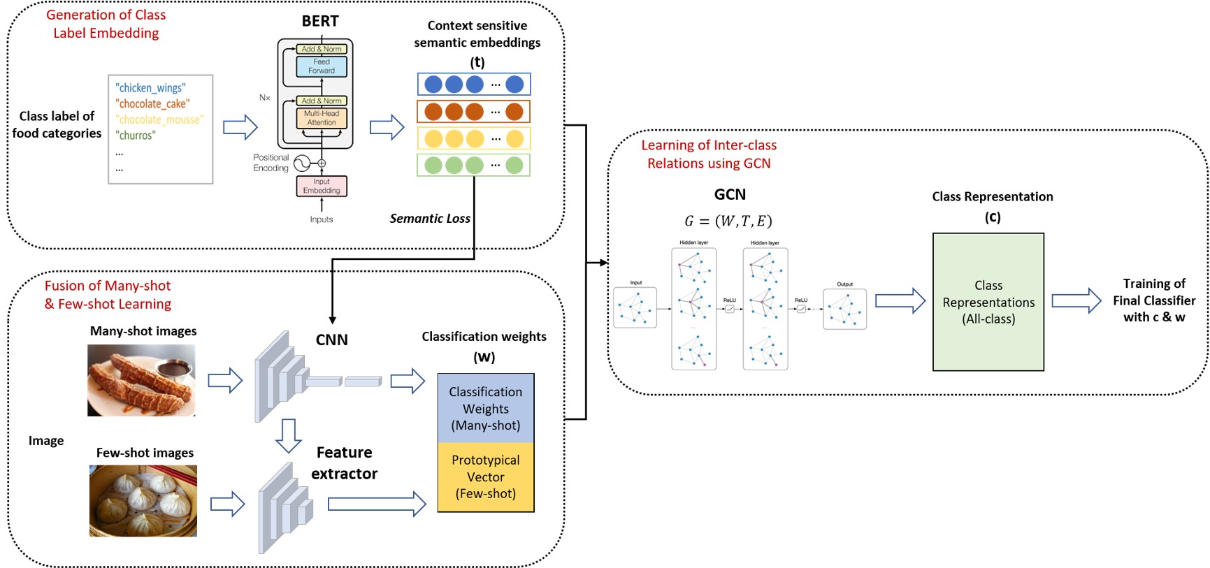 Overview of Proposed Fusion Learning Framework for Food Recognition
