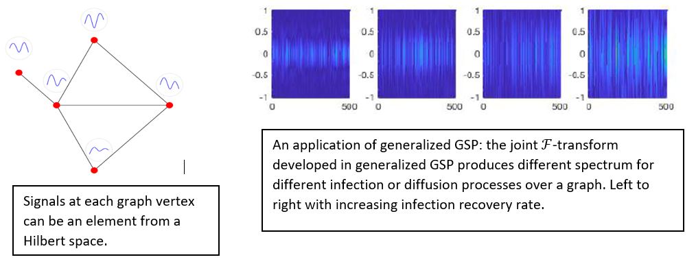 Advanced graph signal processing