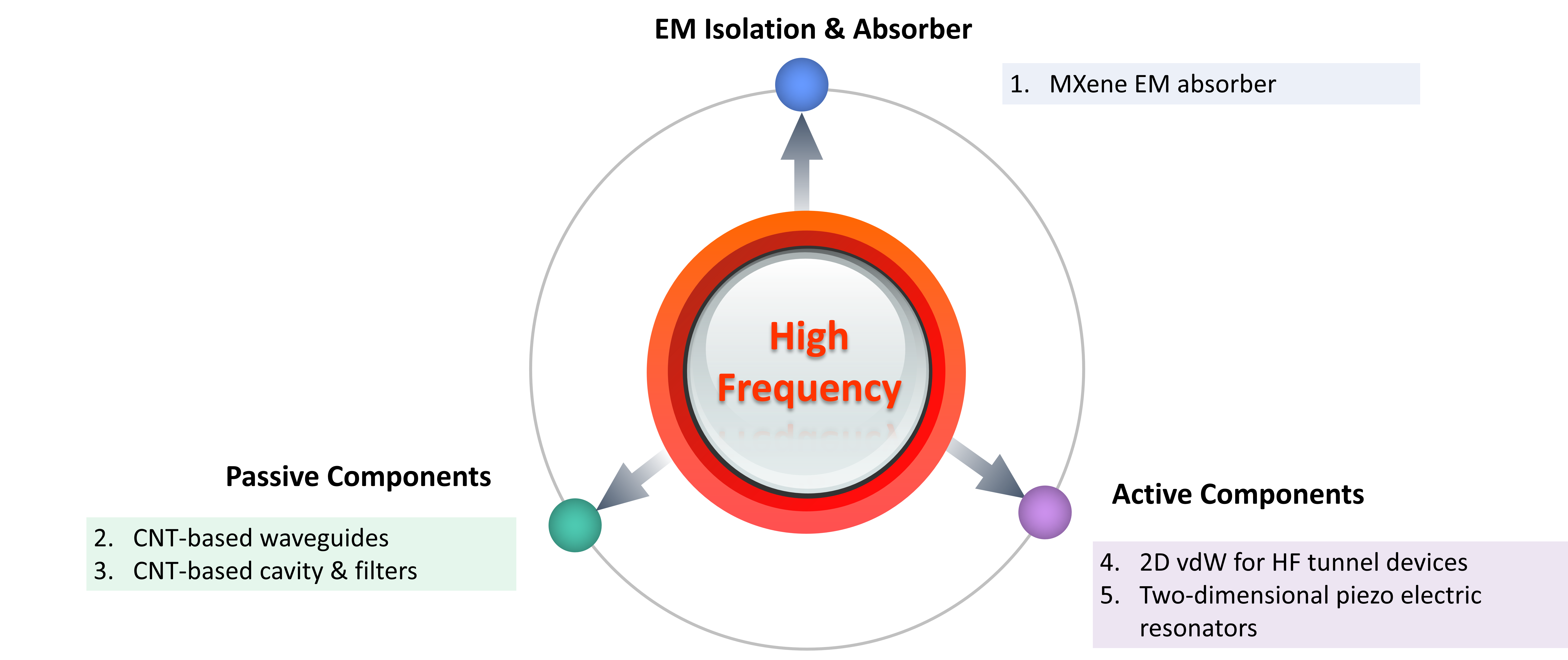High Frequency program diagram