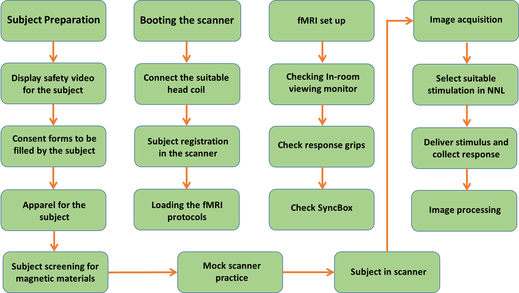 Functional MRI Workflow