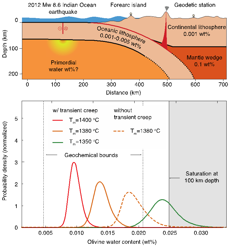Crust Subduction