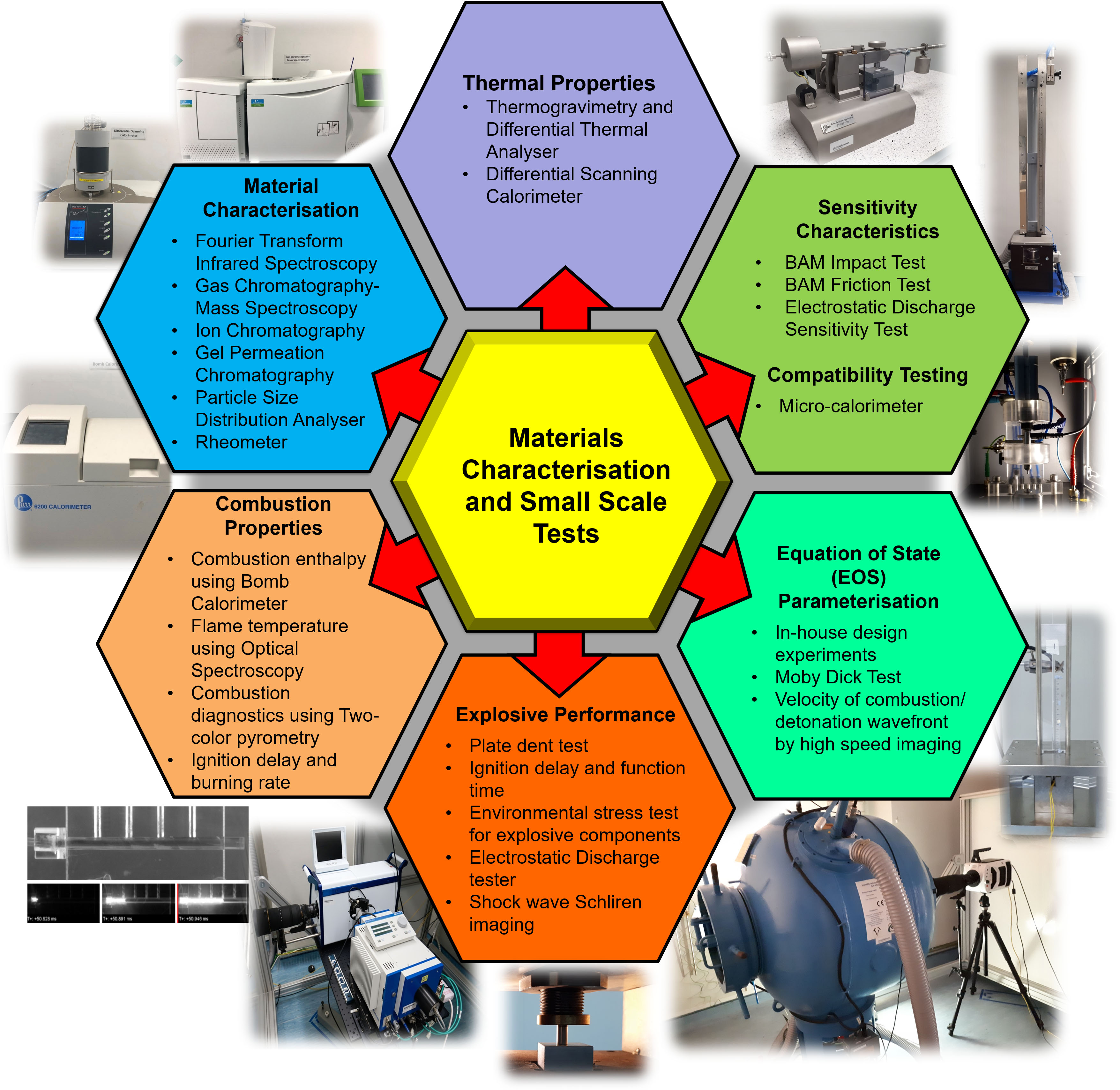 Materials characterisation and small scale testing