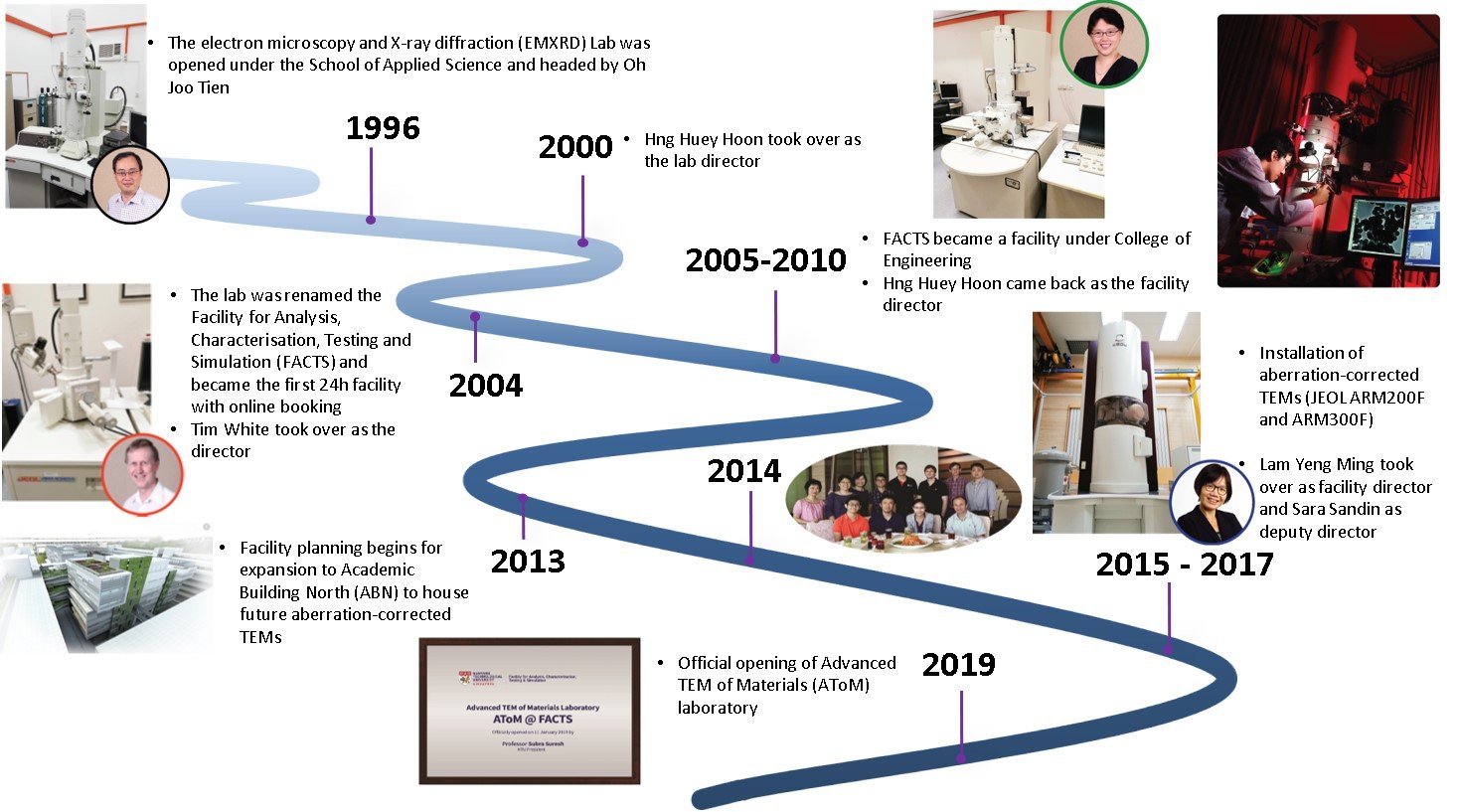 facts history time line slide