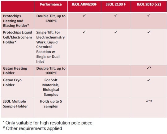 List of TEM in-situ holders
