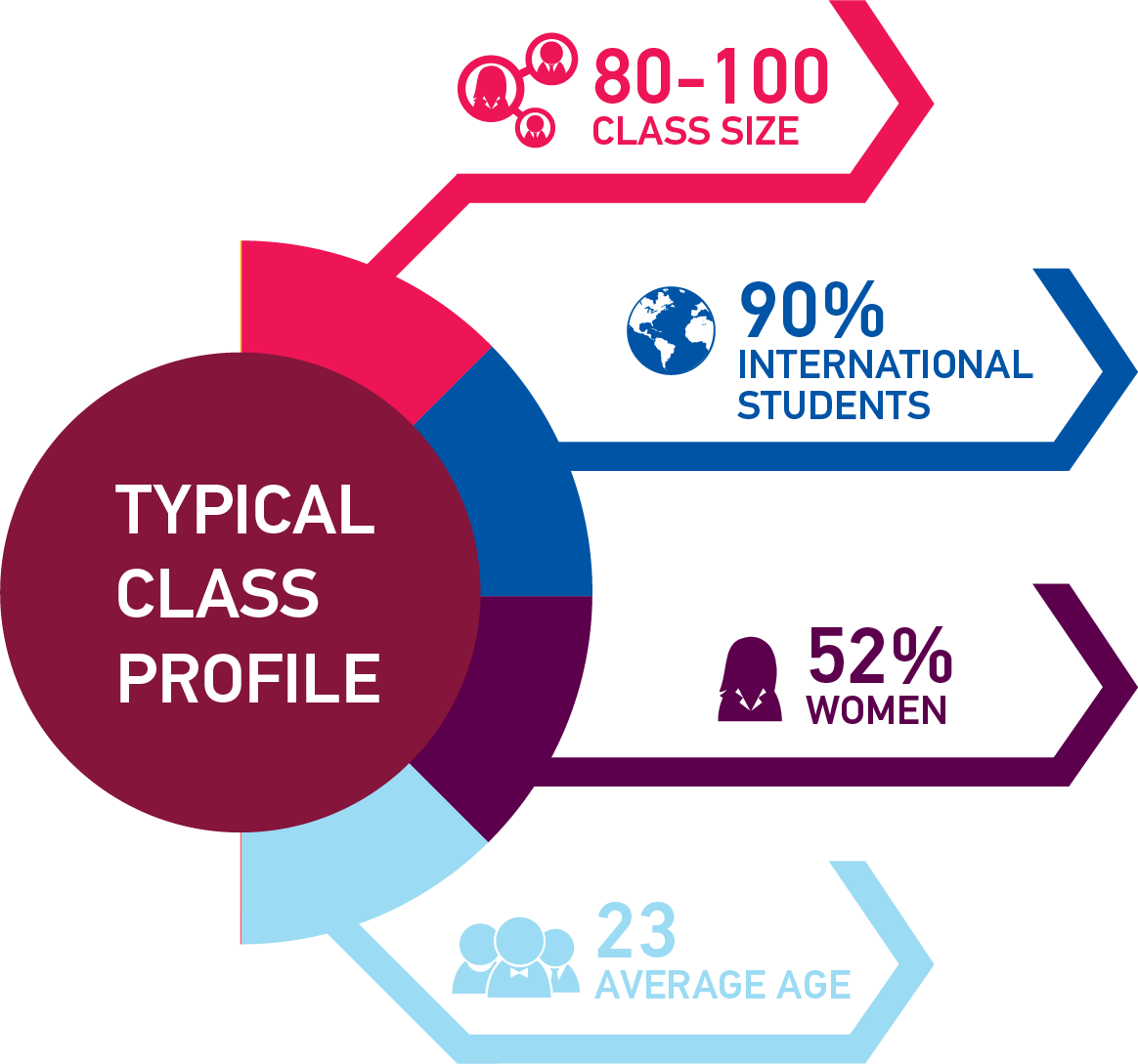 MSc Business Analytics Class Profile