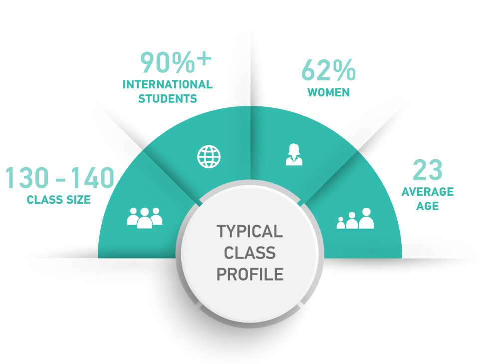 MSc Finance Class Profile