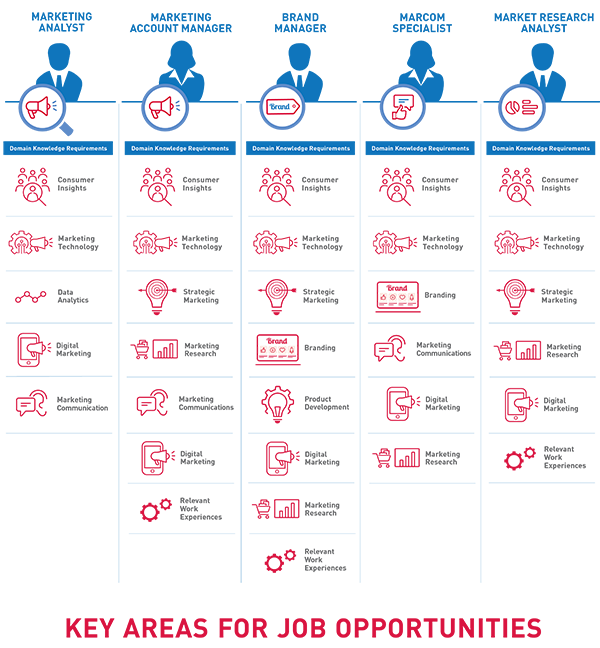 Key job opportunities that you can look forward to as an MSc Marketing Science graduate.