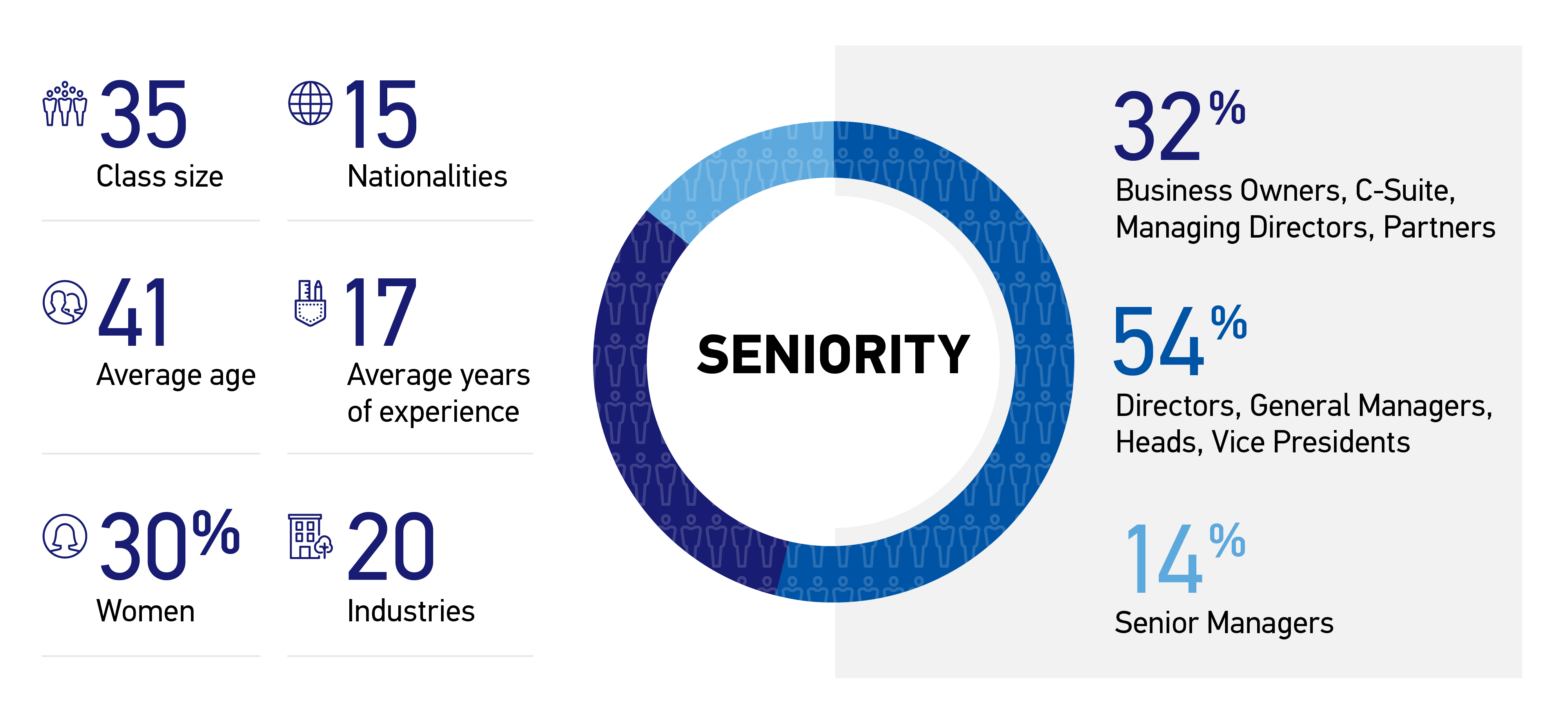 Nanyang Executive MBA Class Profile