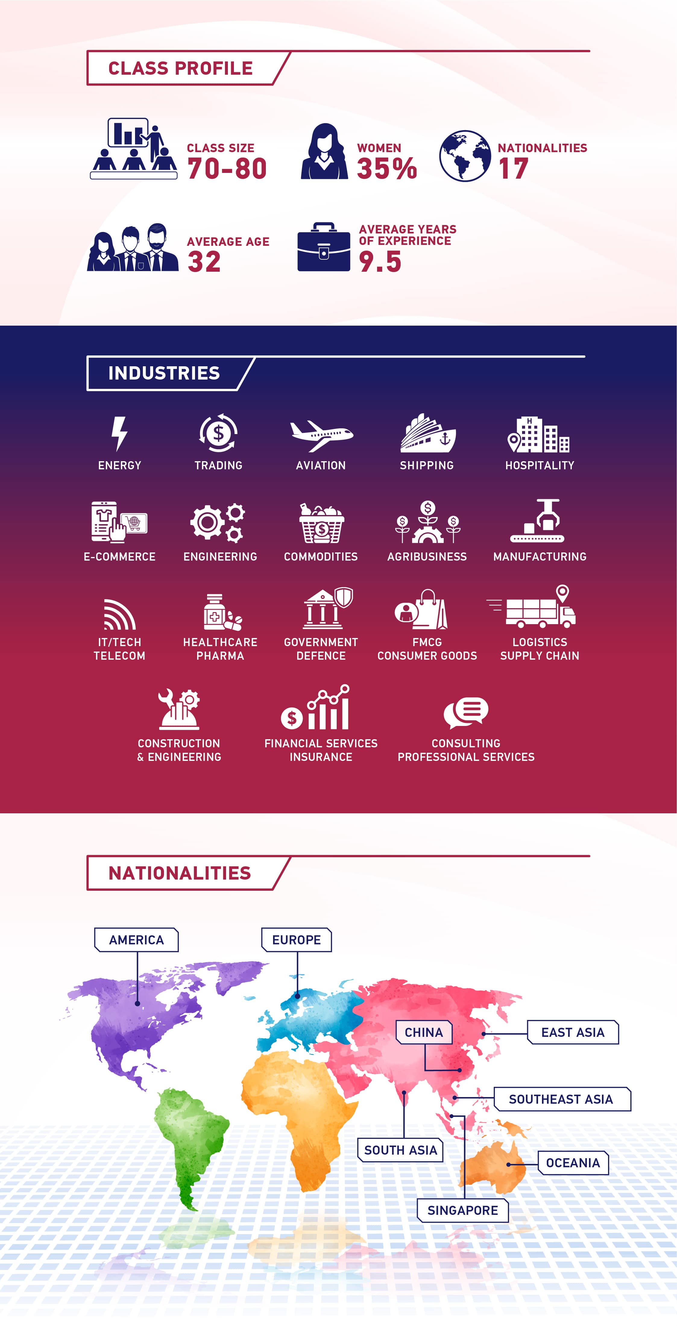 Nanyang Professional MBA - Class Profile + Industries + Nationalities