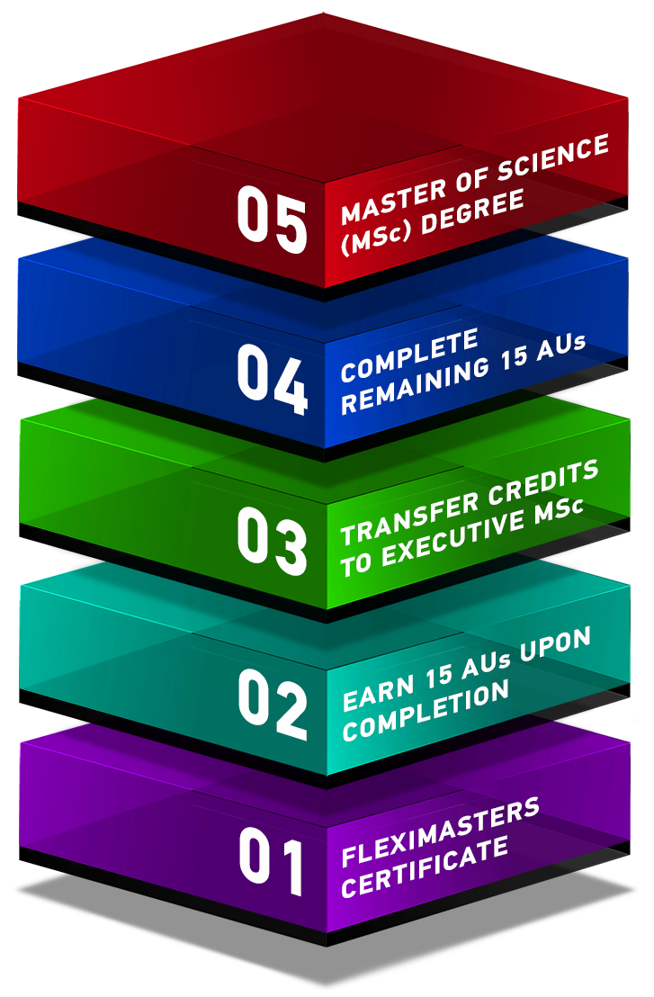 Executive Master of Science in Sustainability | Stackable from FlexiMasters in Sustainability Business Ecosystems