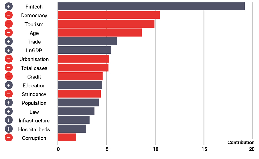 Figure ranking 16 country-level factors based on their contributions to the cross-country variations in GDP growth