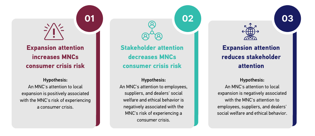 A visual illustration of three hypotheses
