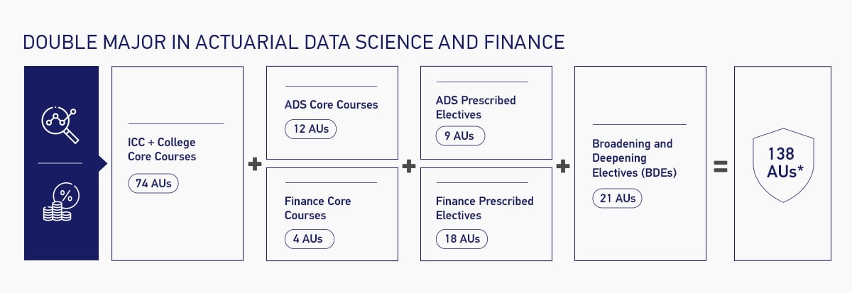 Double Major in Actuarial Data Science and Finance Overview