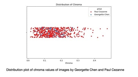How Are Georgette Chen’s Paintings Similar to French Modernist Art