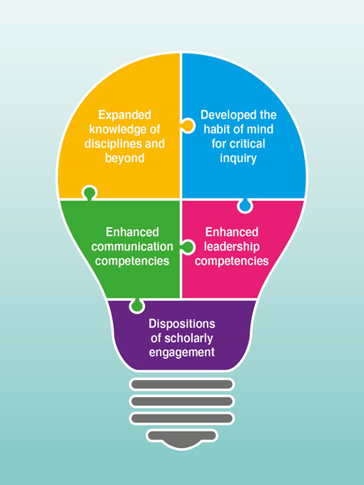 Illustration of graduate attributes and competencies
