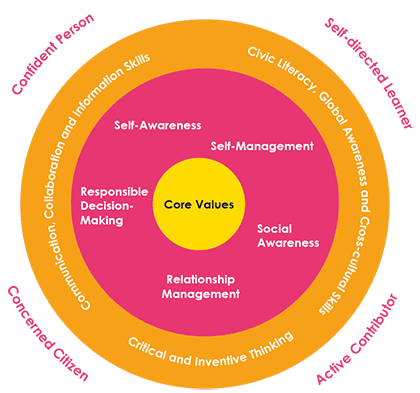 The 21st Century Competencies framework designed by MOE