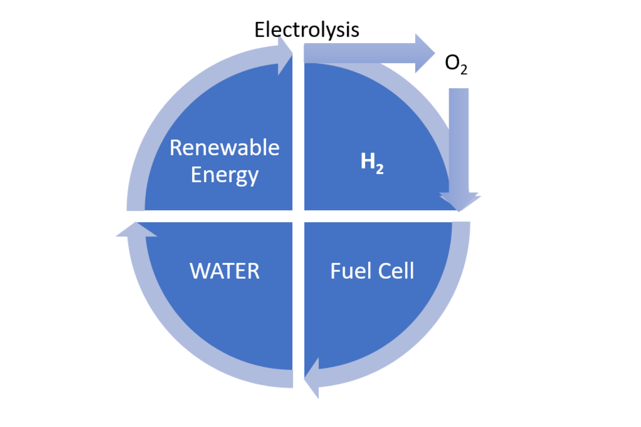 Hydrogen Cycle