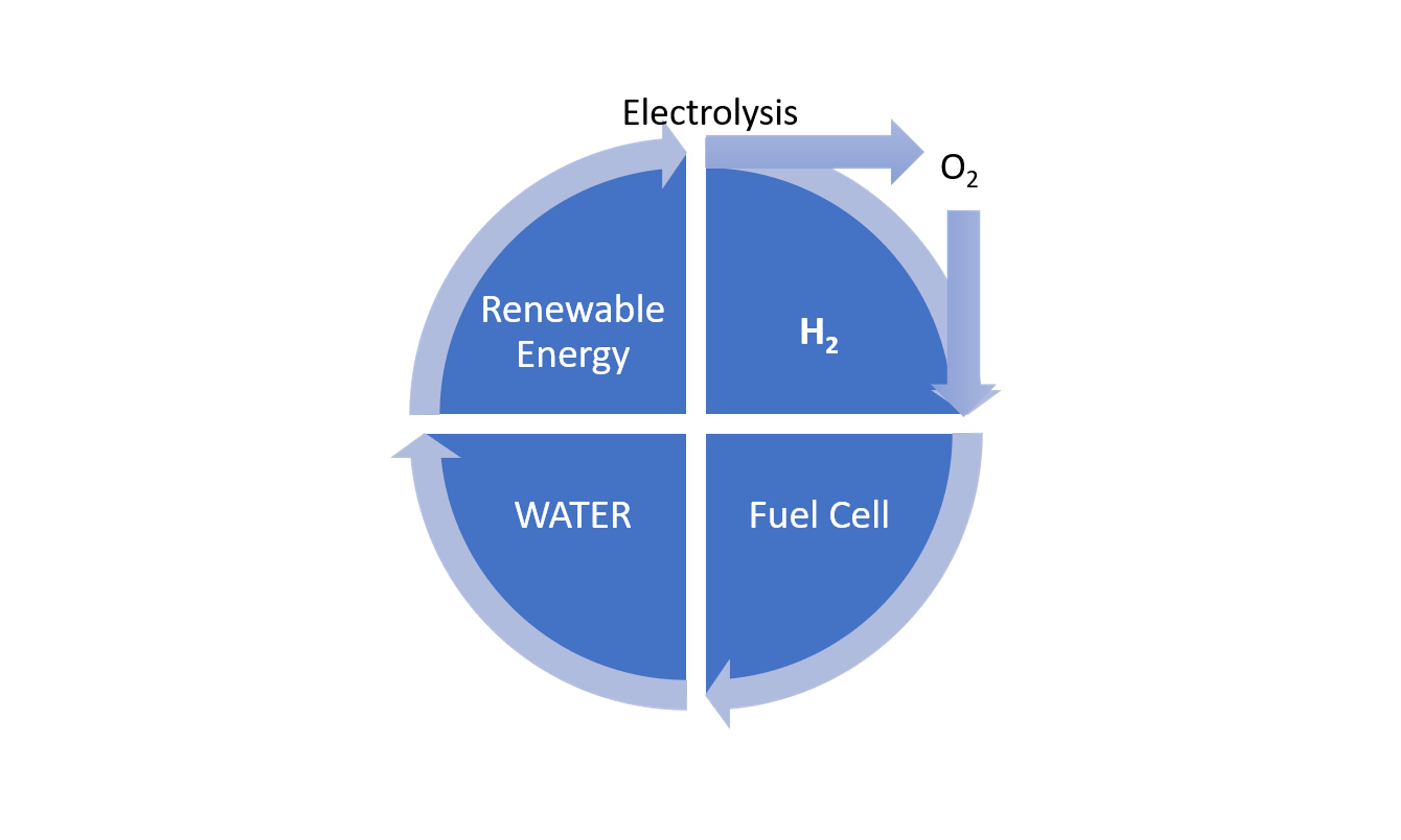 Hydrogen Cycle